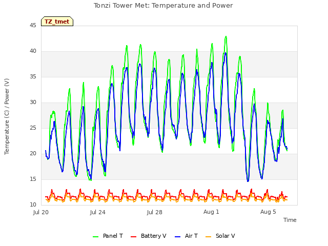 Explore the graph:Tonzi Tower Met: Temperature and Power in a new window