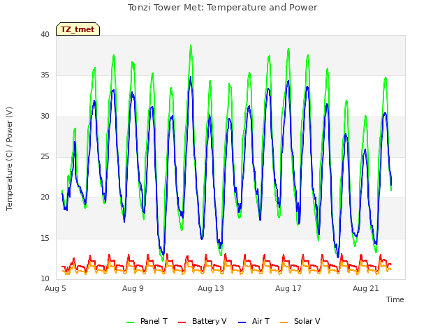 Explore the graph:Tonzi Tower Met: Temperature and Power in a new window