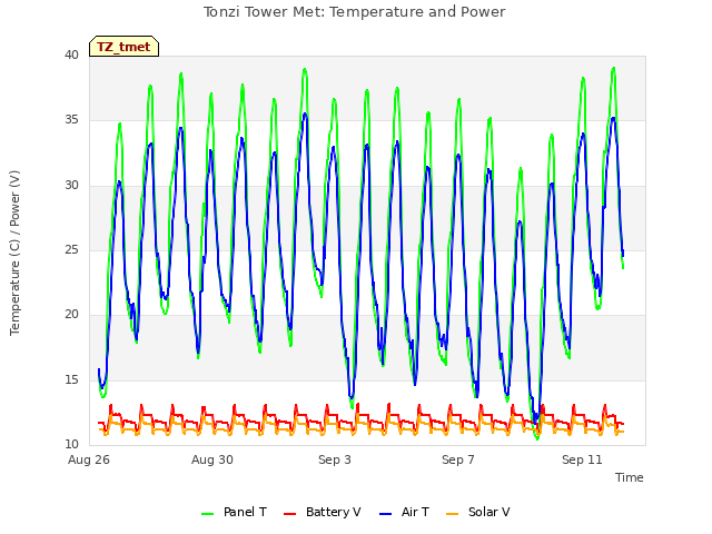 Explore the graph:Tonzi Tower Met: Temperature and Power in a new window