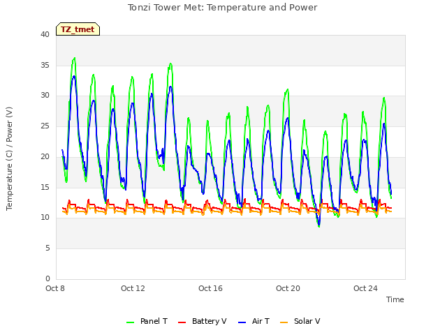 Explore the graph:Tonzi Tower Met: Temperature and Power in a new window