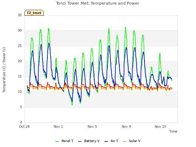 Explore the graph:Tonzi Tower Met: Temperature and Power in a new window