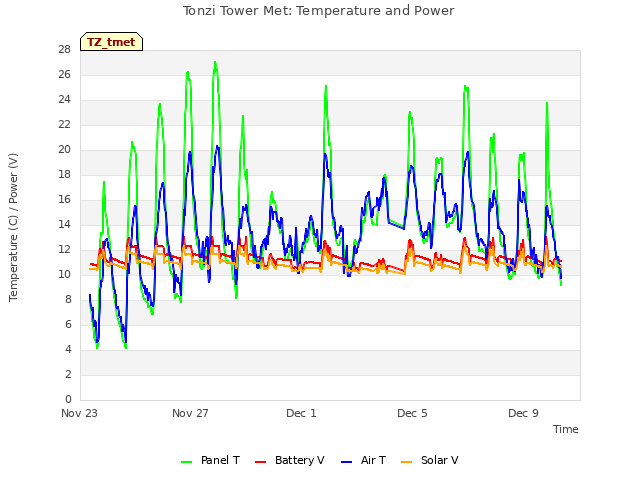 Explore the graph:Tonzi Tower Met: Temperature and Power in a new window