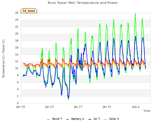 Explore the graph:Tonzi Tower Met: Temperature and Power in a new window