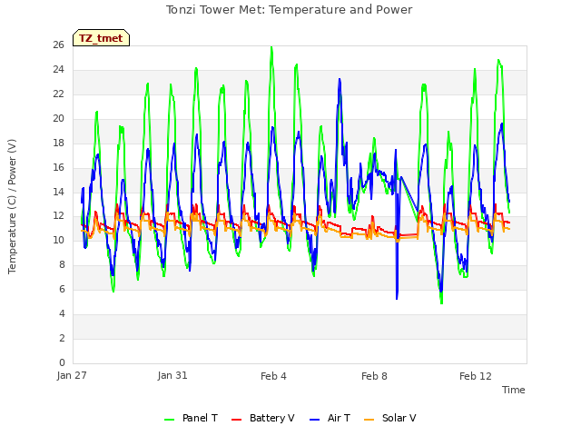 Explore the graph:Tonzi Tower Met: Temperature and Power in a new window
