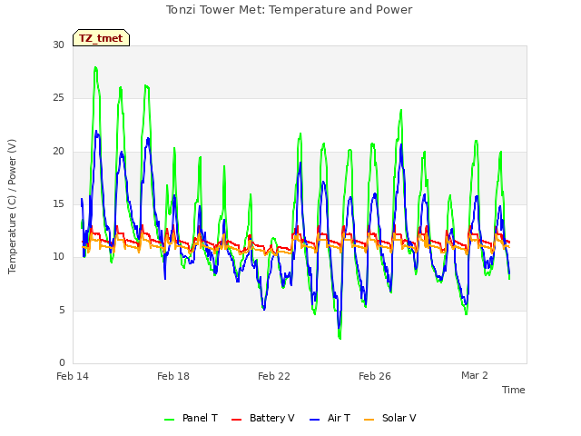 Explore the graph:Tonzi Tower Met: Temperature and Power in a new window