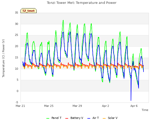 Explore the graph:Tonzi Tower Met: Temperature and Power in a new window