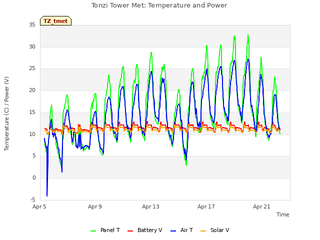 Explore the graph:Tonzi Tower Met: Temperature and Power in a new window
