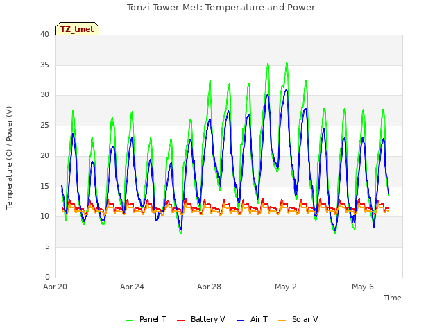 Explore the graph:Tonzi Tower Met: Temperature and Power in a new window