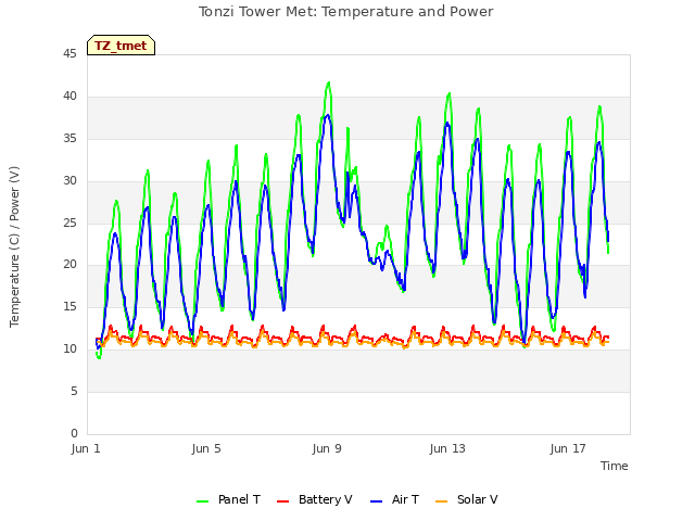 Explore the graph:Tonzi Tower Met: Temperature and Power in a new window