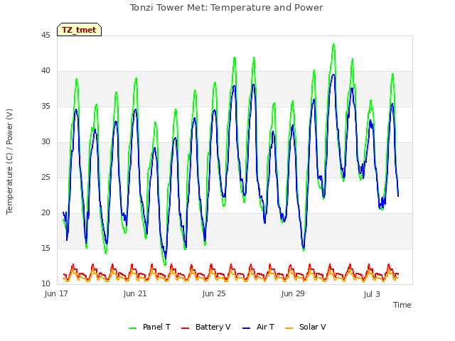Explore the graph:Tonzi Tower Met: Temperature and Power in a new window