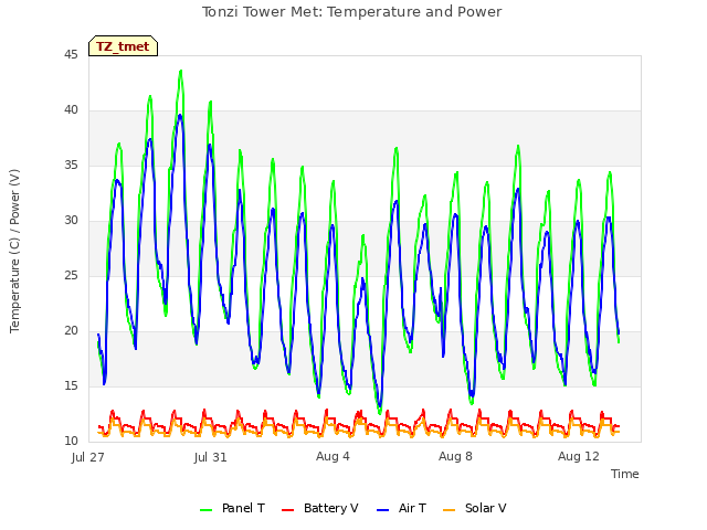 Explore the graph:Tonzi Tower Met: Temperature and Power in a new window