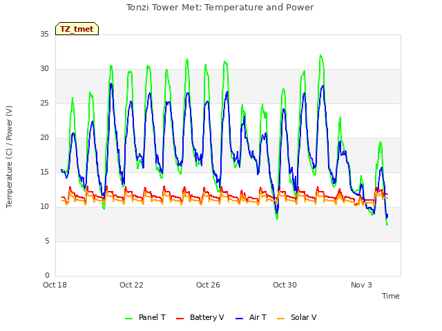 Explore the graph:Tonzi Tower Met: Temperature and Power in a new window