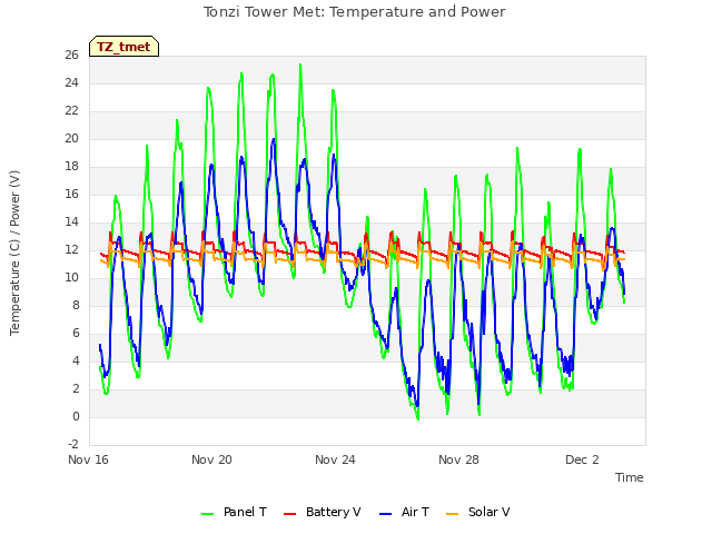 Explore the graph:Tonzi Tower Met: Temperature and Power in a new window