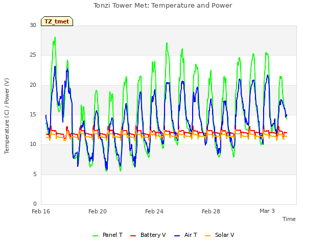 Explore the graph:Tonzi Tower Met: Temperature and Power in a new window