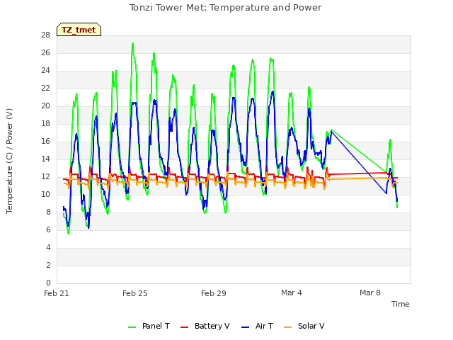 Explore the graph:Tonzi Tower Met: Temperature and Power in a new window
