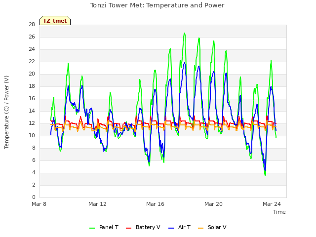 Explore the graph:Tonzi Tower Met: Temperature and Power in a new window