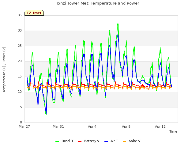 Explore the graph:Tonzi Tower Met: Temperature and Power in a new window