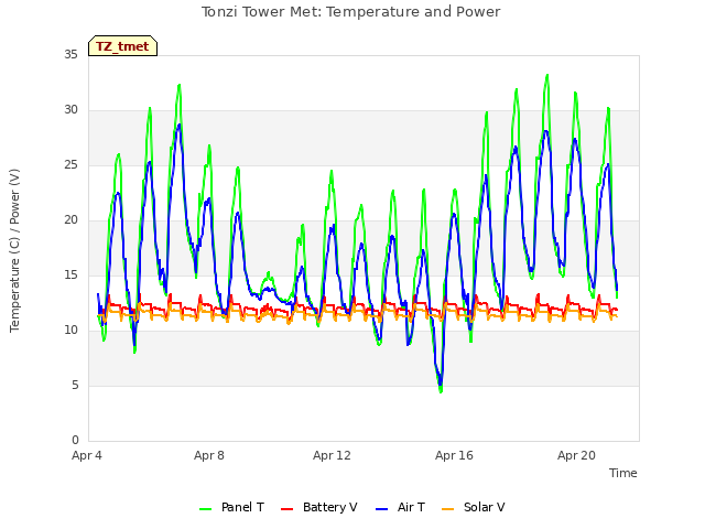Explore the graph:Tonzi Tower Met: Temperature and Power in a new window