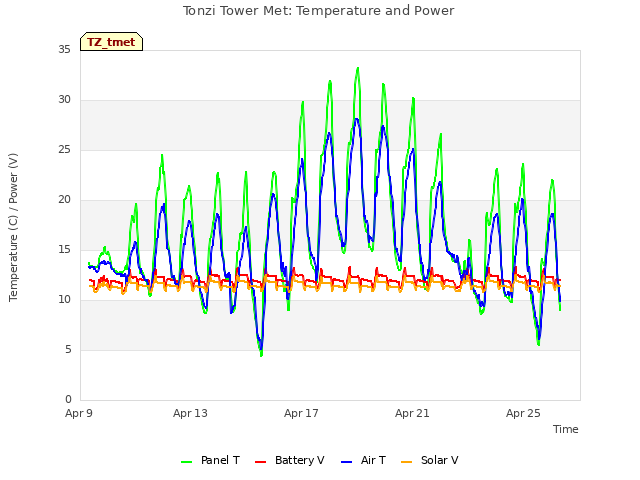 Explore the graph:Tonzi Tower Met: Temperature and Power in a new window