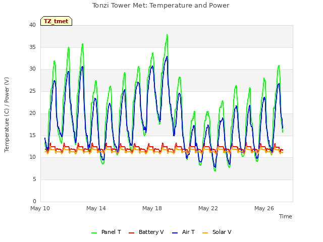 Explore the graph:Tonzi Tower Met: Temperature and Power in a new window