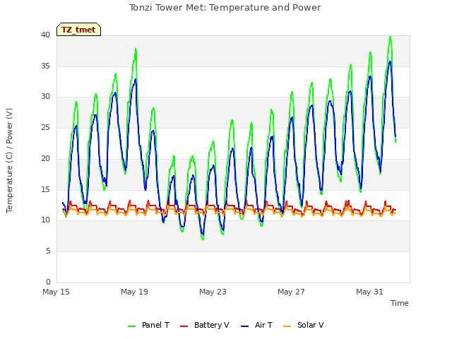 Explore the graph:Tonzi Tower Met: Temperature and Power in a new window