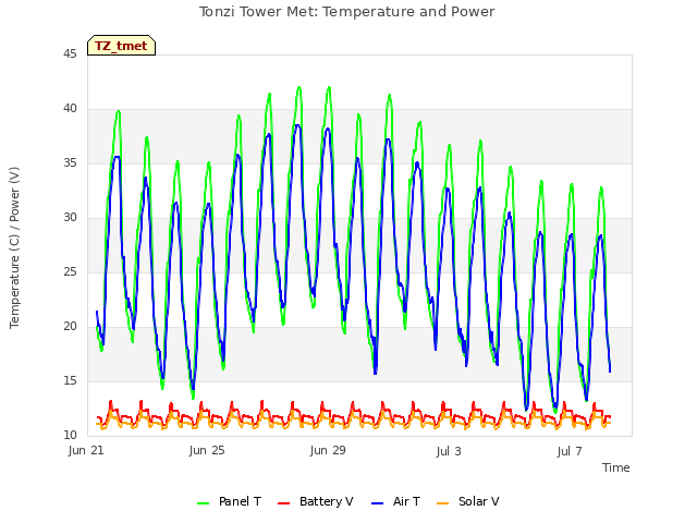 Explore the graph:Tonzi Tower Met: Temperature and Power in a new window
