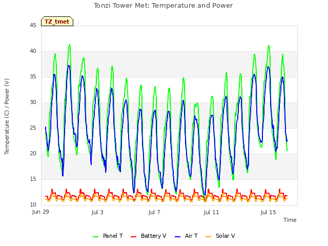 Explore the graph:Tonzi Tower Met: Temperature and Power in a new window