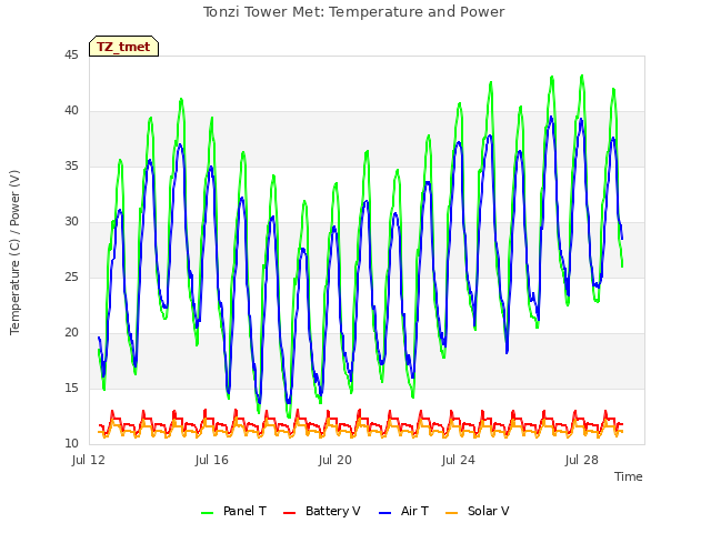 Explore the graph:Tonzi Tower Met: Temperature and Power in a new window