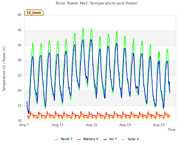 Explore the graph:Tonzi Tower Met: Temperature and Power in a new window