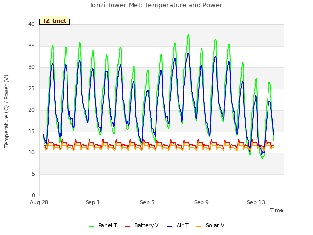 Explore the graph:Tonzi Tower Met: Temperature and Power in a new window