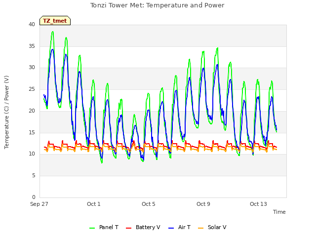 Explore the graph:Tonzi Tower Met: Temperature and Power in a new window