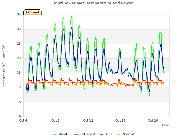 Explore the graph:Tonzi Tower Met: Temperature and Power in a new window