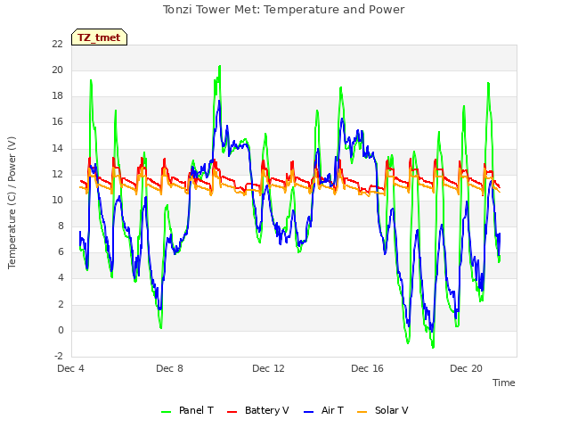 Explore the graph:Tonzi Tower Met: Temperature and Power in a new window