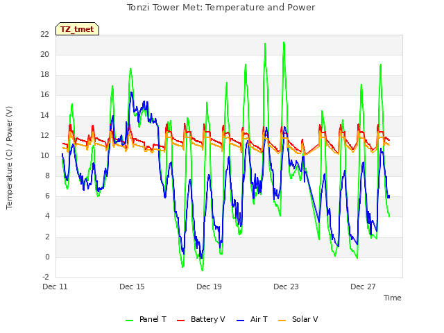 Explore the graph:Tonzi Tower Met: Temperature and Power in a new window