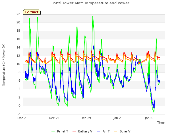 Explore the graph:Tonzi Tower Met: Temperature and Power in a new window