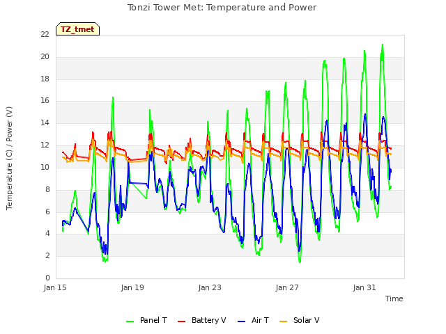 Explore the graph:Tonzi Tower Met: Temperature and Power in a new window