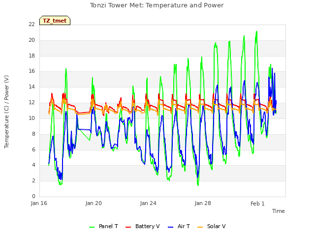 Explore the graph:Tonzi Tower Met: Temperature and Power in a new window