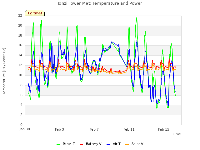 Explore the graph:Tonzi Tower Met: Temperature and Power in a new window