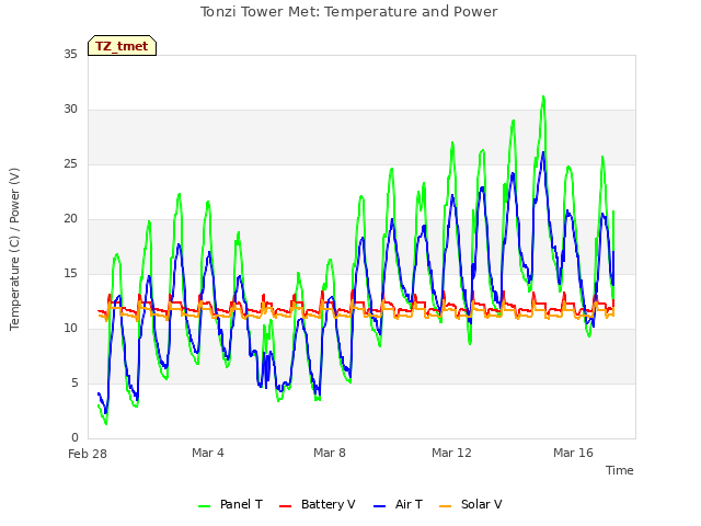 Explore the graph:Tonzi Tower Met: Temperature and Power in a new window