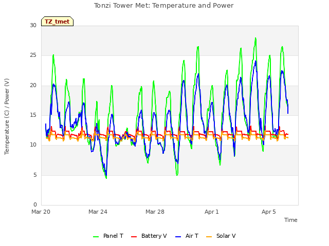 Explore the graph:Tonzi Tower Met: Temperature and Power in a new window