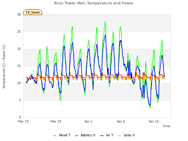 Explore the graph:Tonzi Tower Met: Temperature and Power in a new window