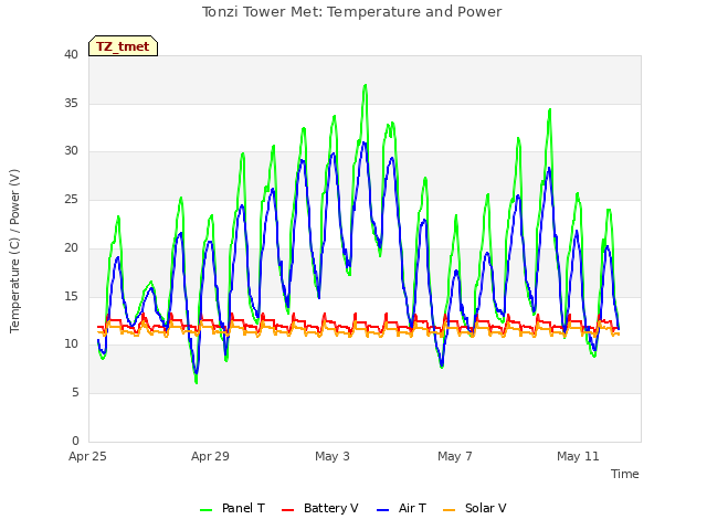 Explore the graph:Tonzi Tower Met: Temperature and Power in a new window