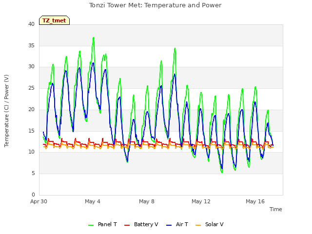 Explore the graph:Tonzi Tower Met: Temperature and Power in a new window