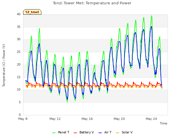 Explore the graph:Tonzi Tower Met: Temperature and Power in a new window