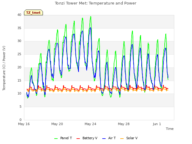 Explore the graph:Tonzi Tower Met: Temperature and Power in a new window