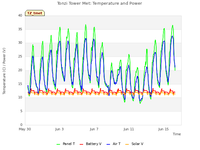 Explore the graph:Tonzi Tower Met: Temperature and Power in a new window