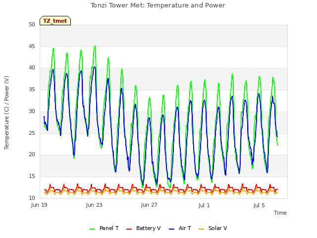 Explore the graph:Tonzi Tower Met: Temperature and Power in a new window