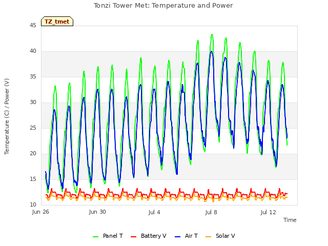 Explore the graph:Tonzi Tower Met: Temperature and Power in a new window