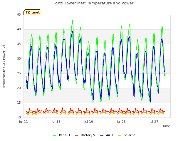 Explore the graph:Tonzi Tower Met: Temperature and Power in a new window