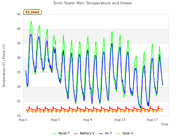 Explore the graph:Tonzi Tower Met: Temperature and Power in a new window